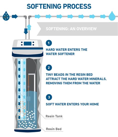 how to test your soft water resin|how to test water softener.